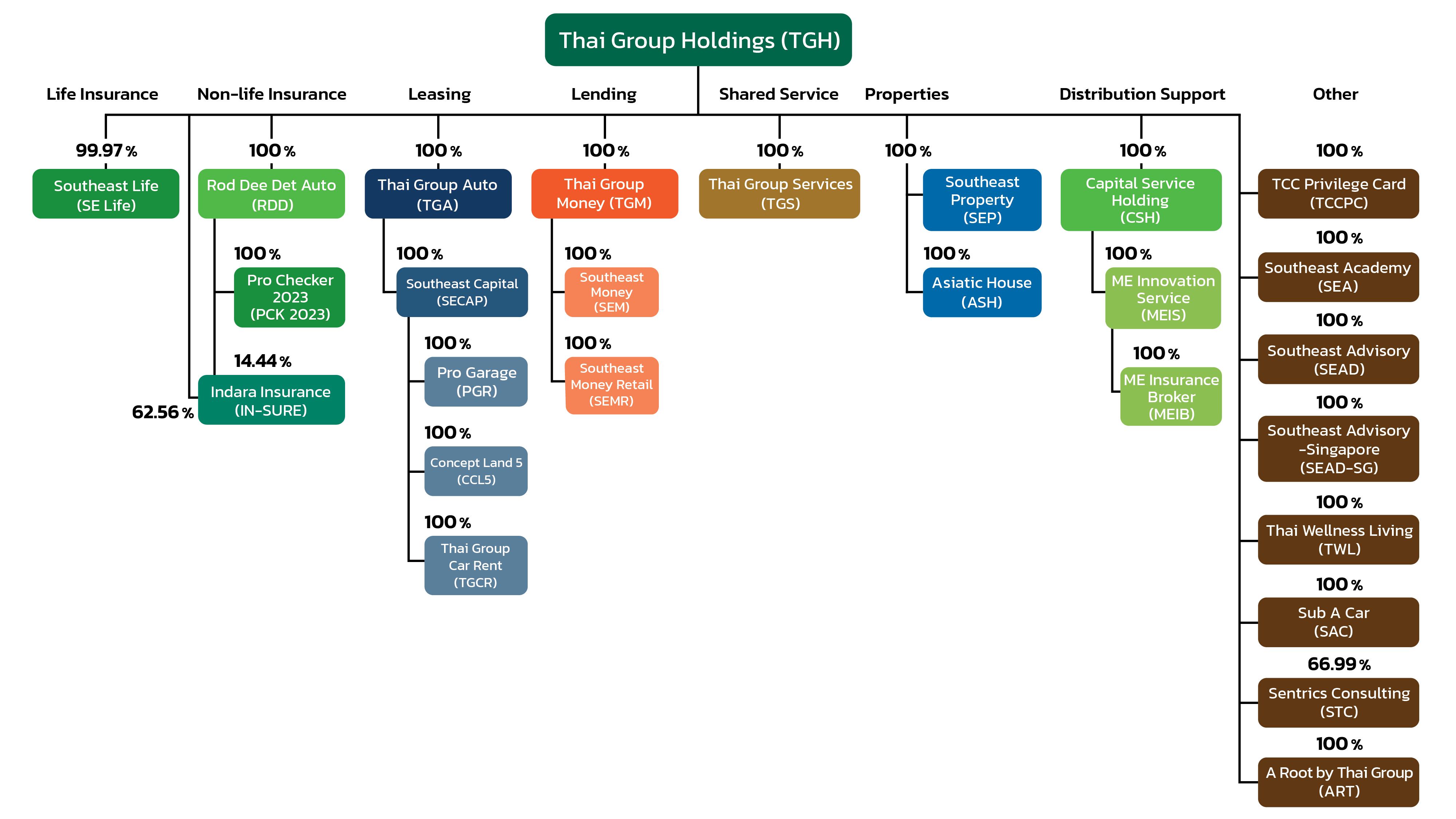 โครงสร้างการถือหุ้นของกลุ่มบริษัท